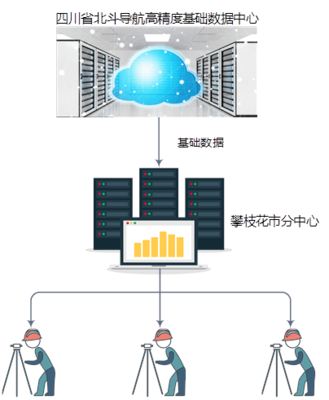 賦能區域發展，四川北斗高精度數據中心攀枝花分中心正式成立